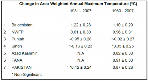 Change in Annual Maximum Temperature