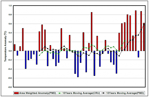 Area-Weighted Annual Mean Temperature Anomaly obtained from PMD Data